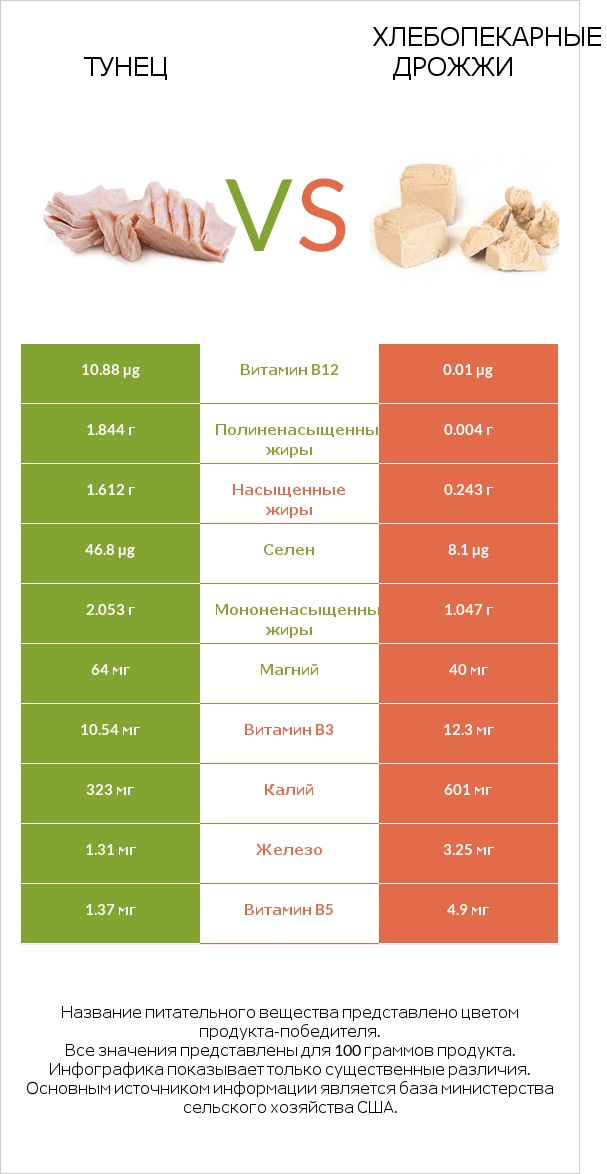Тунец vs Хлебопекарные дрожжи infographic