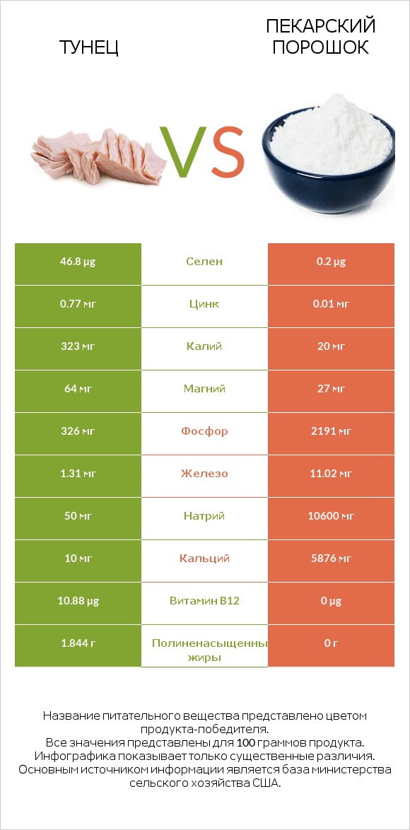 Тунец vs Пекарский порошок infographic