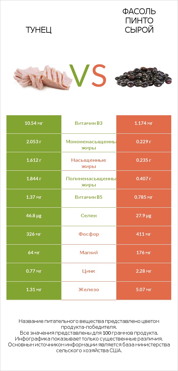 Тунец vs Фасоль пинто сырой infographic