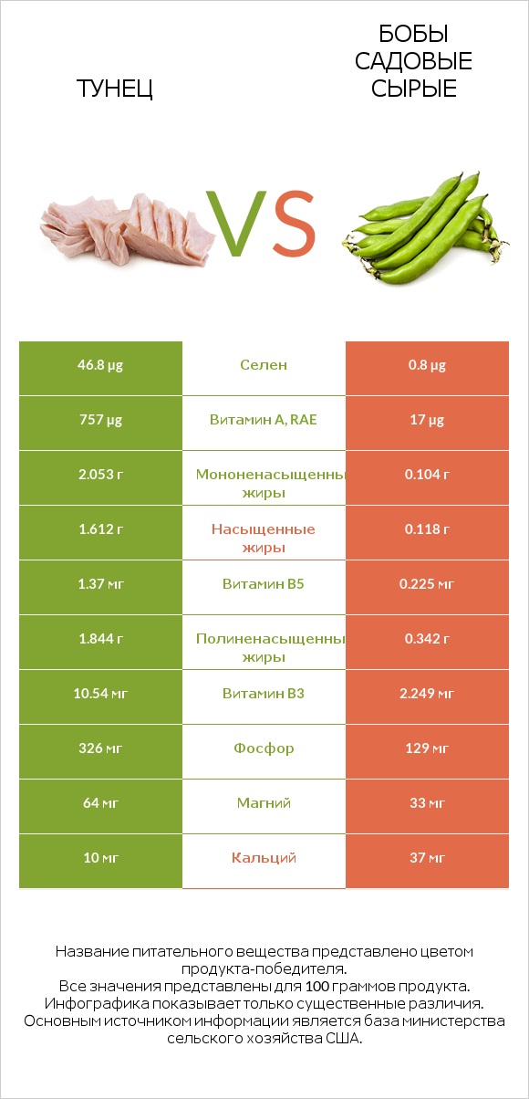 Тунец vs Бобы садовые сырые infographic