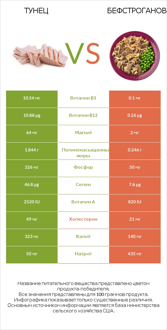 Тунец vs Бефстроганов infographic