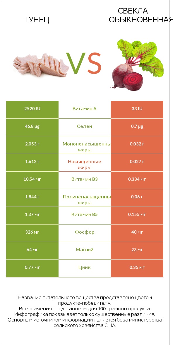 Тунец vs Свёкла обыкновенная infographic