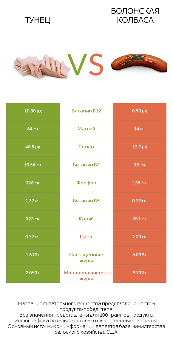 Тунец vs Болонская колбаса infographic