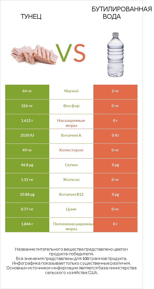 Тунец vs Бутилированная вода infographic