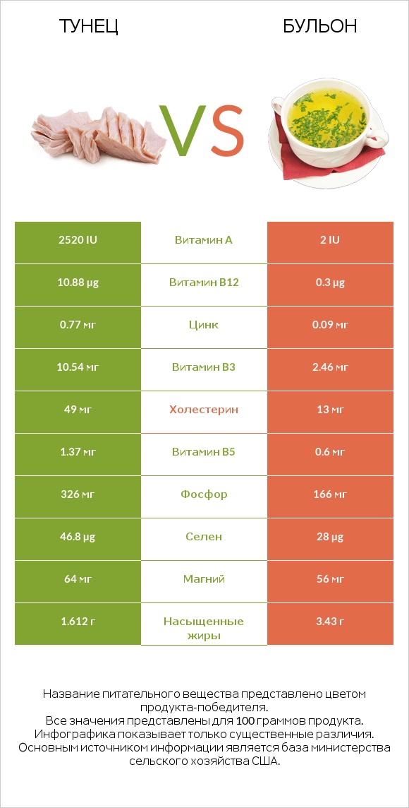 Тунец vs Бульон infographic