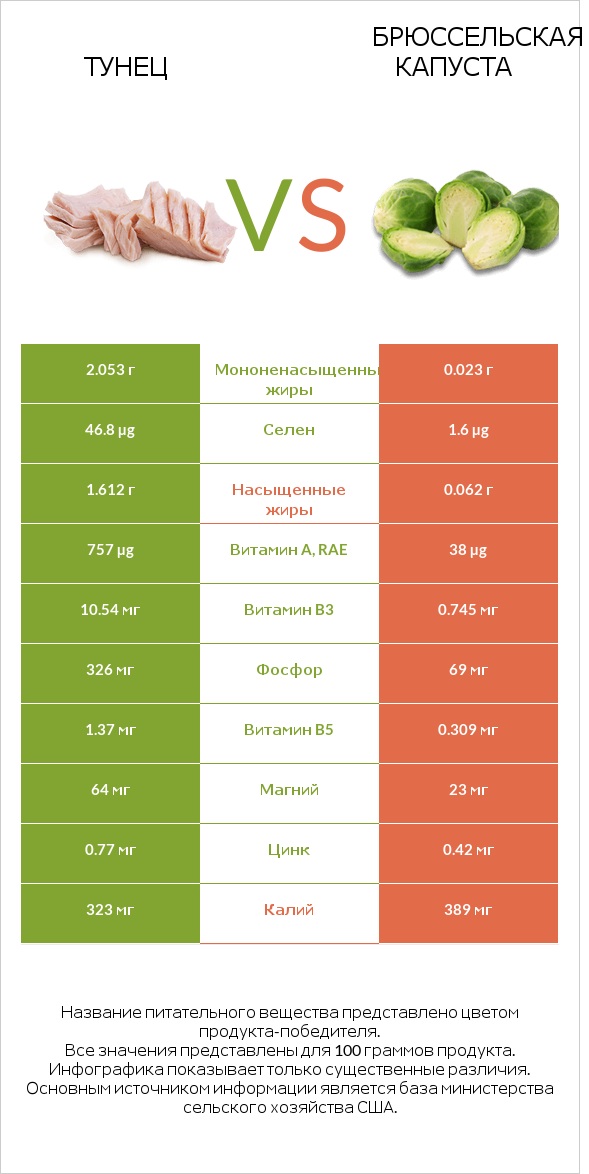 Тунец vs Брюссельская капуста infographic