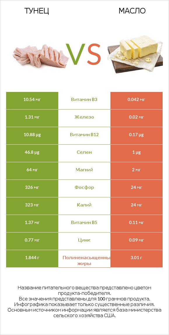 Тунец vs Масло infographic