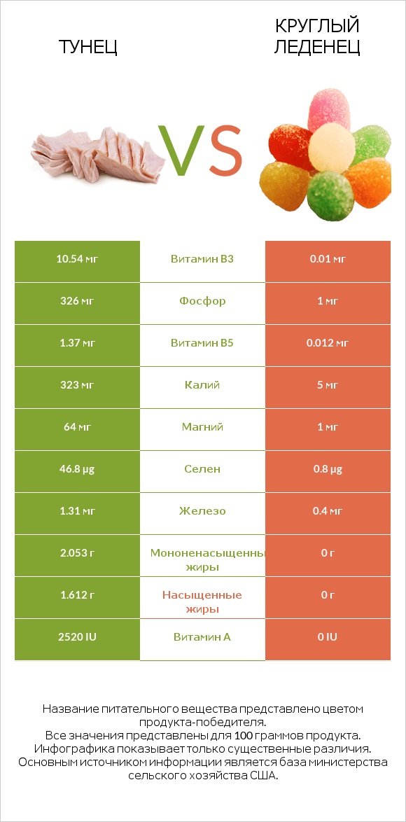 Тунец vs Круглый леденец infographic