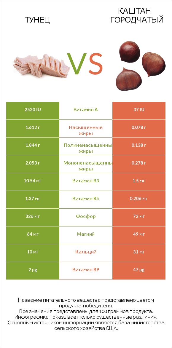 Тунец vs Каштан городчатый infographic