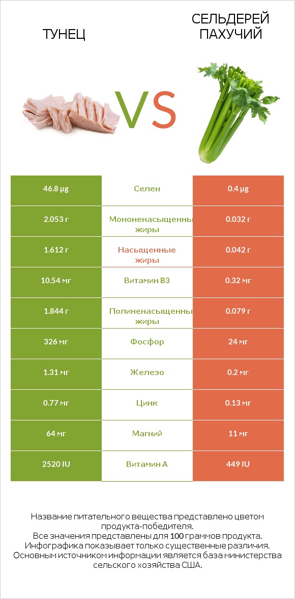 Тунец vs Сельдерей пахучий infographic