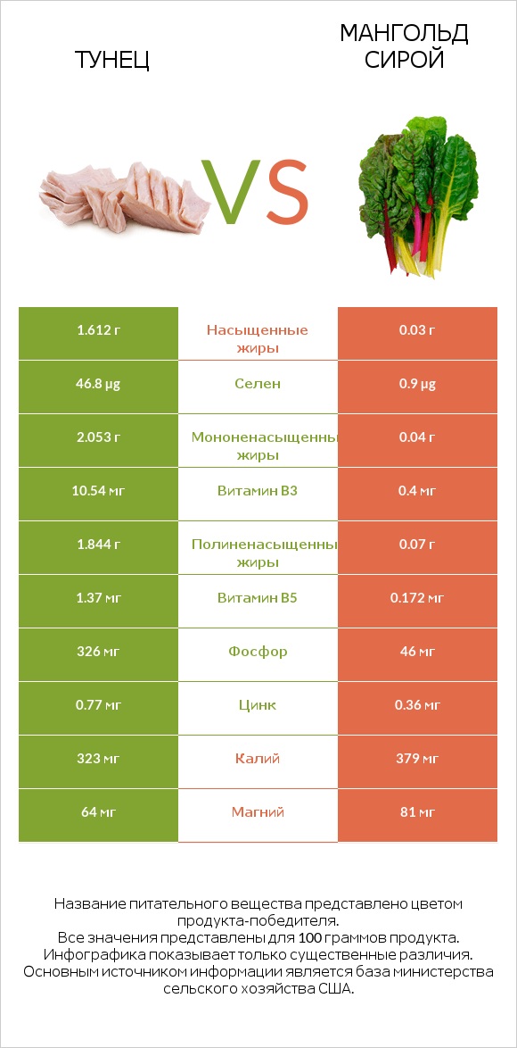 Тунец vs Мангольд сирой infographic