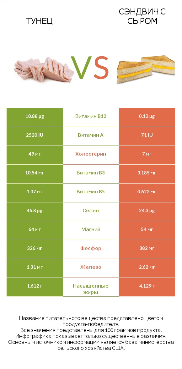 Тунец vs Сэндвич с сыром infographic