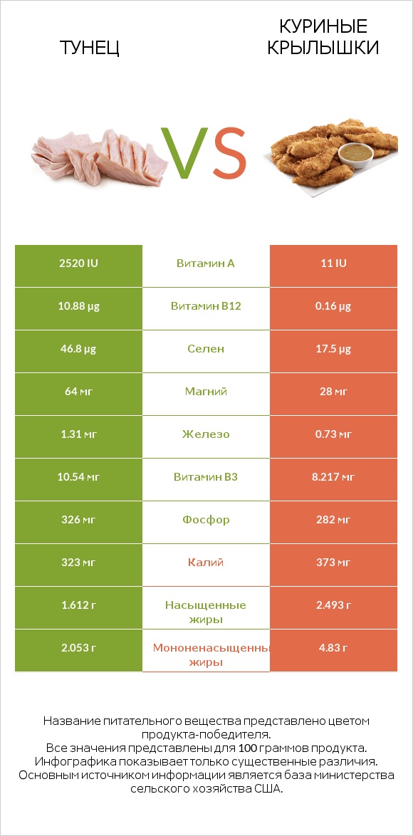 Тунец vs Куриные крылышки infographic