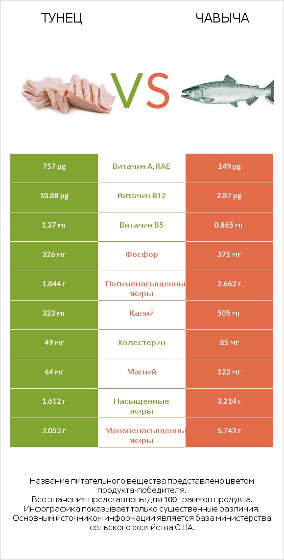 Тунец vs Чавыча infographic