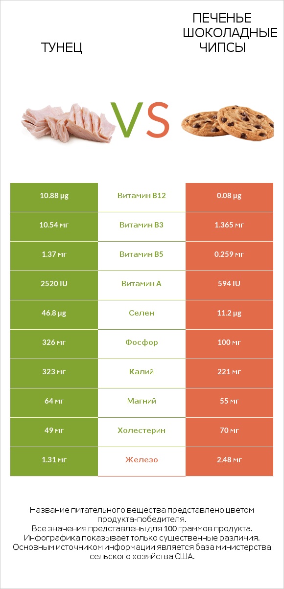 Тунец vs Печенье Шоколадные чипсы infographic
