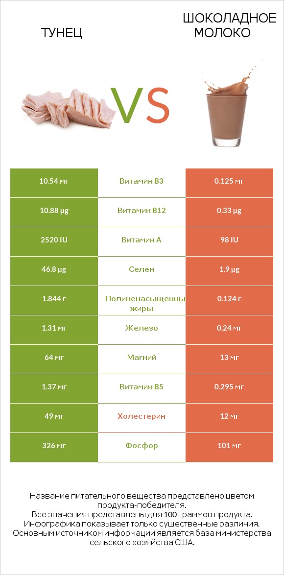 Тунец vs Шоколадное молоко infographic