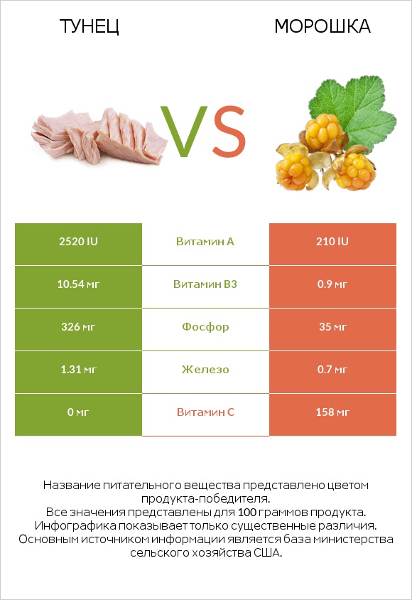 Тунец vs Морошка infographic
