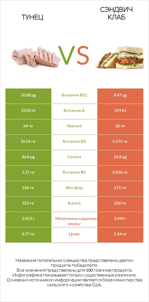 Тунец vs Сэндвич Клаб infographic