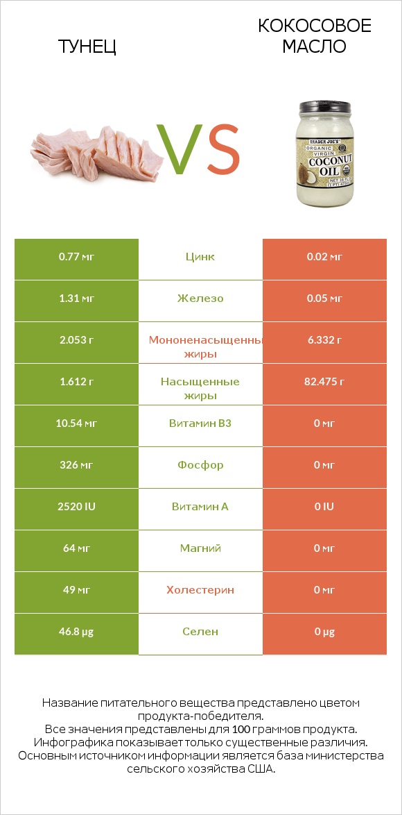 Тунец vs Кокосовое масло infographic