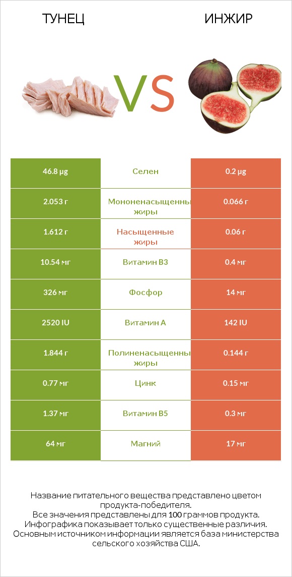 Тунец vs Инжир infographic