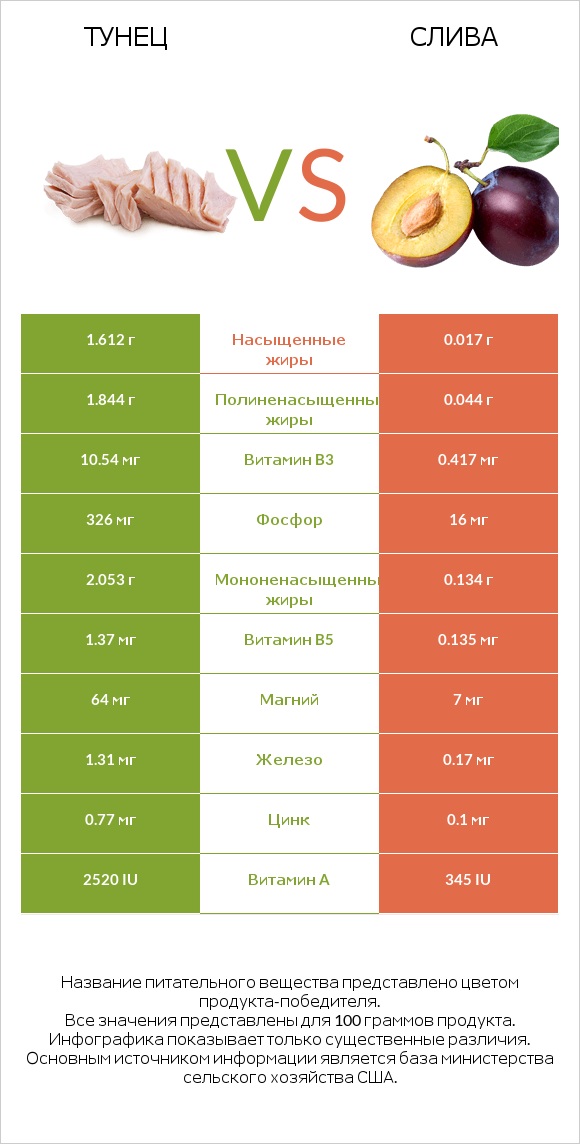 Тунец vs Слива infographic