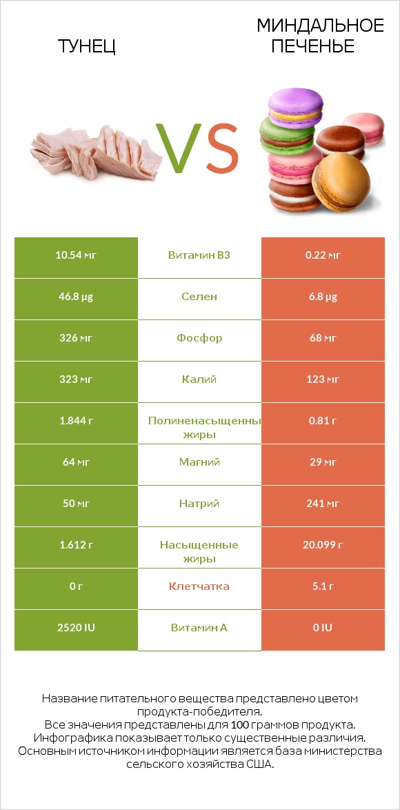 Тунец vs Миндальное печенье infographic
