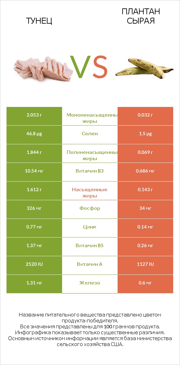 Тунец vs Плантан сырая infographic