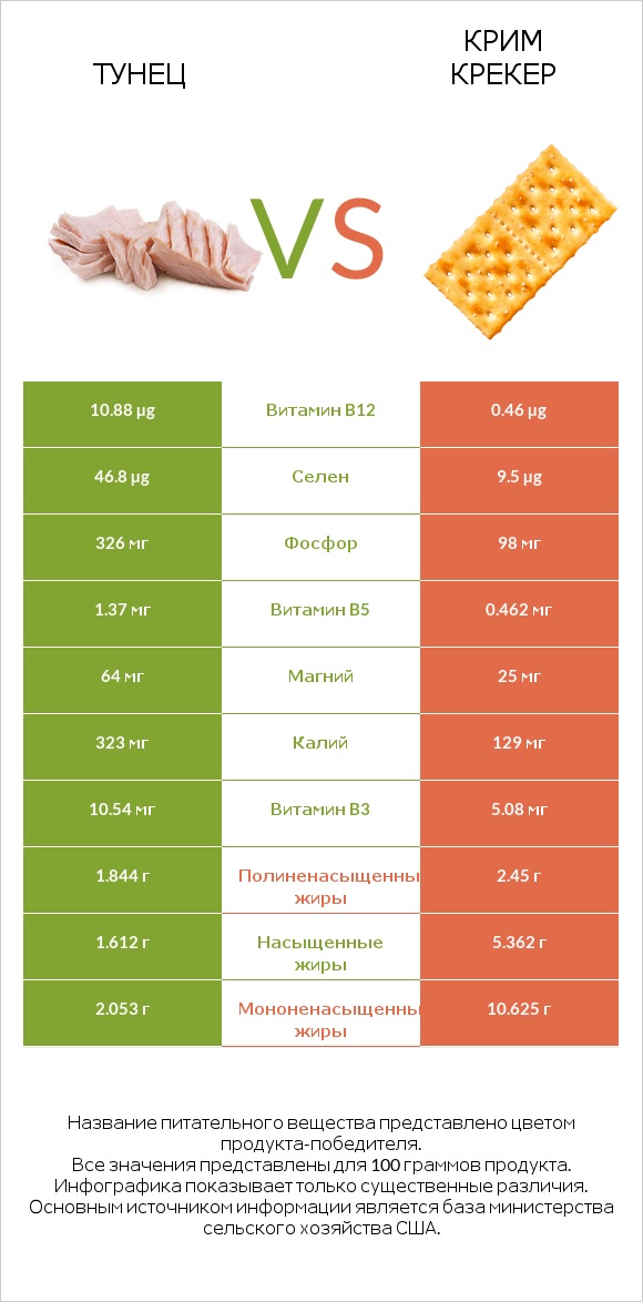 Тунец vs Крим Крекер infographic