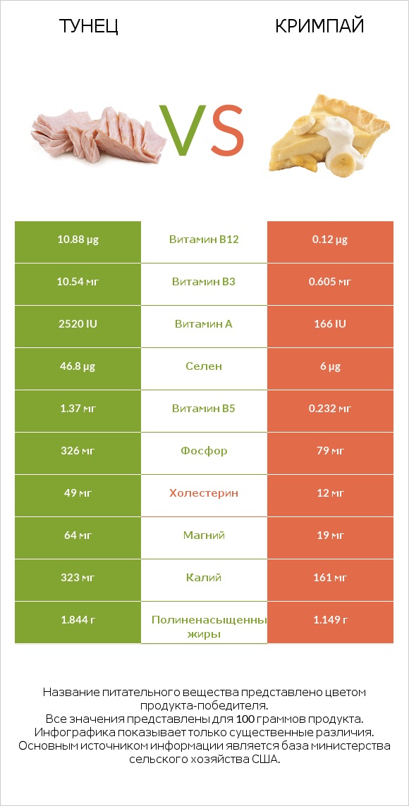 Тунец vs Кримпай infographic