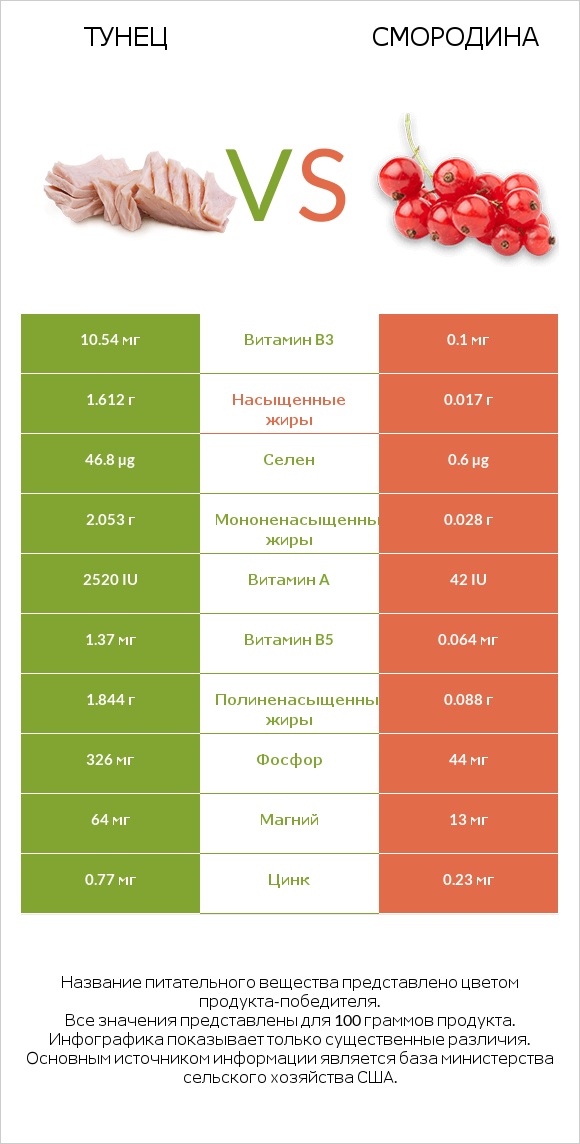 Тунец vs Смородина infographic