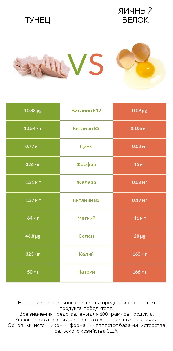 Тунец vs Яичный белок infographic