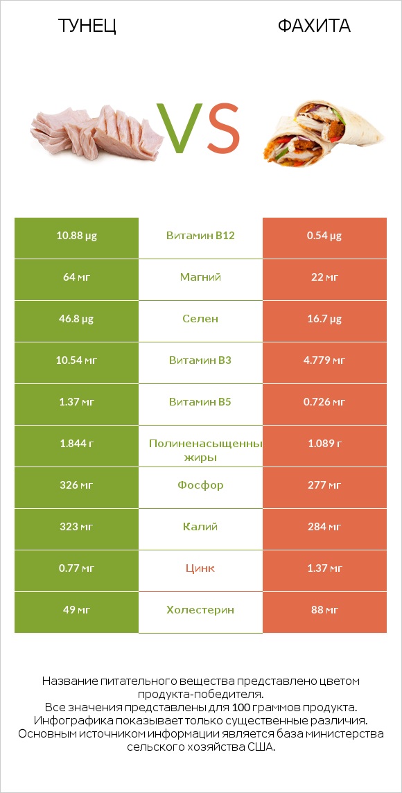 Тунец vs Фахита infographic