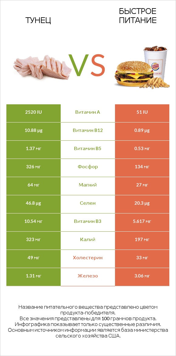 Тунец vs Быстрое питание infographic