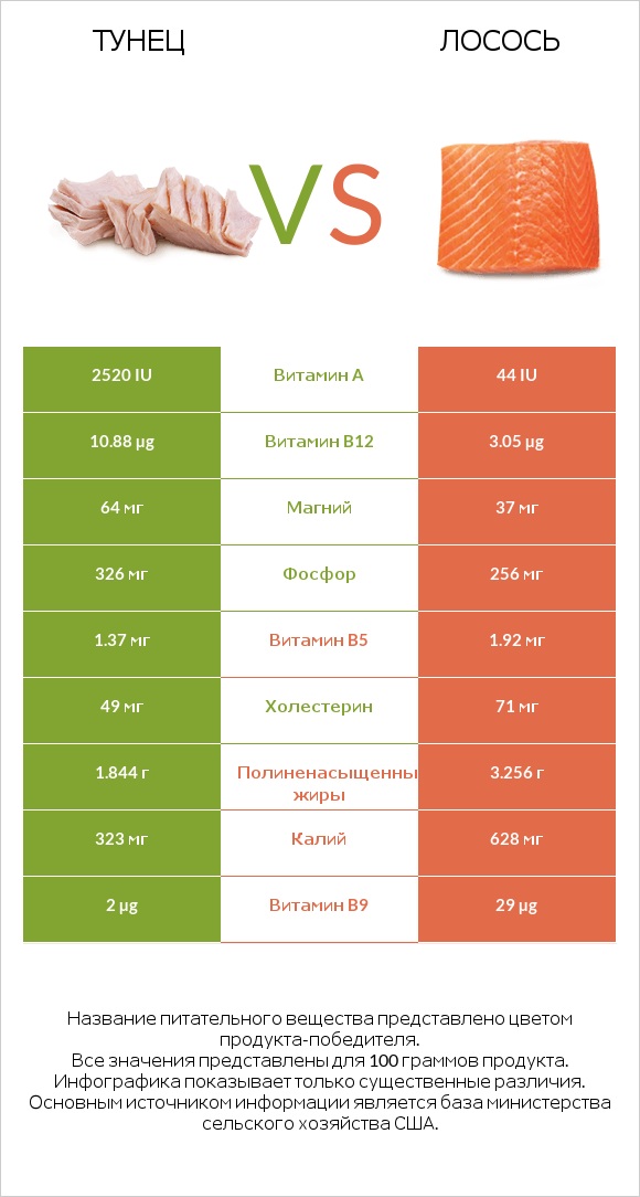 Тунец vs Лосось infographic