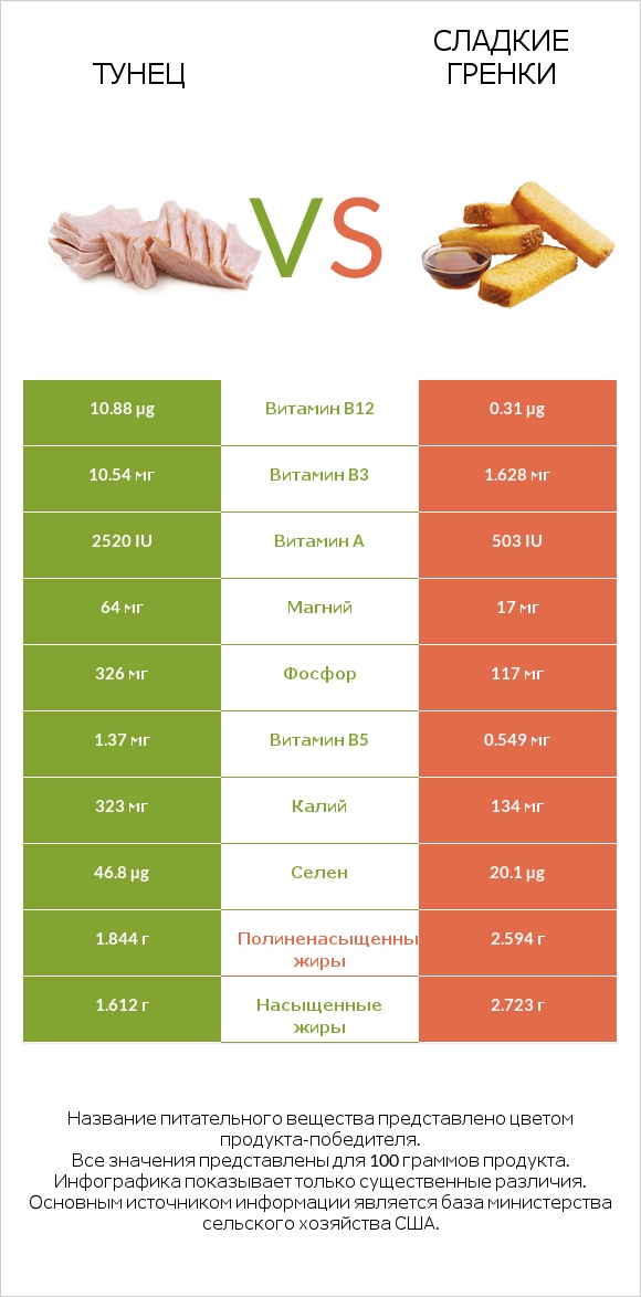 Тунец vs Сладкие гренки infographic