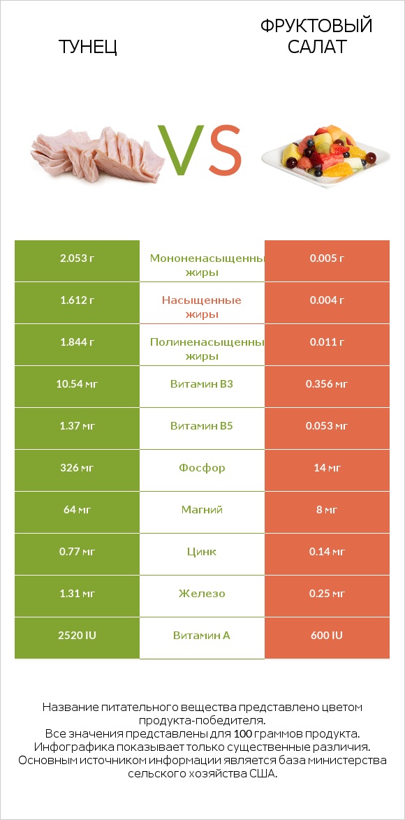 Тунец vs Фруктовый салат infographic