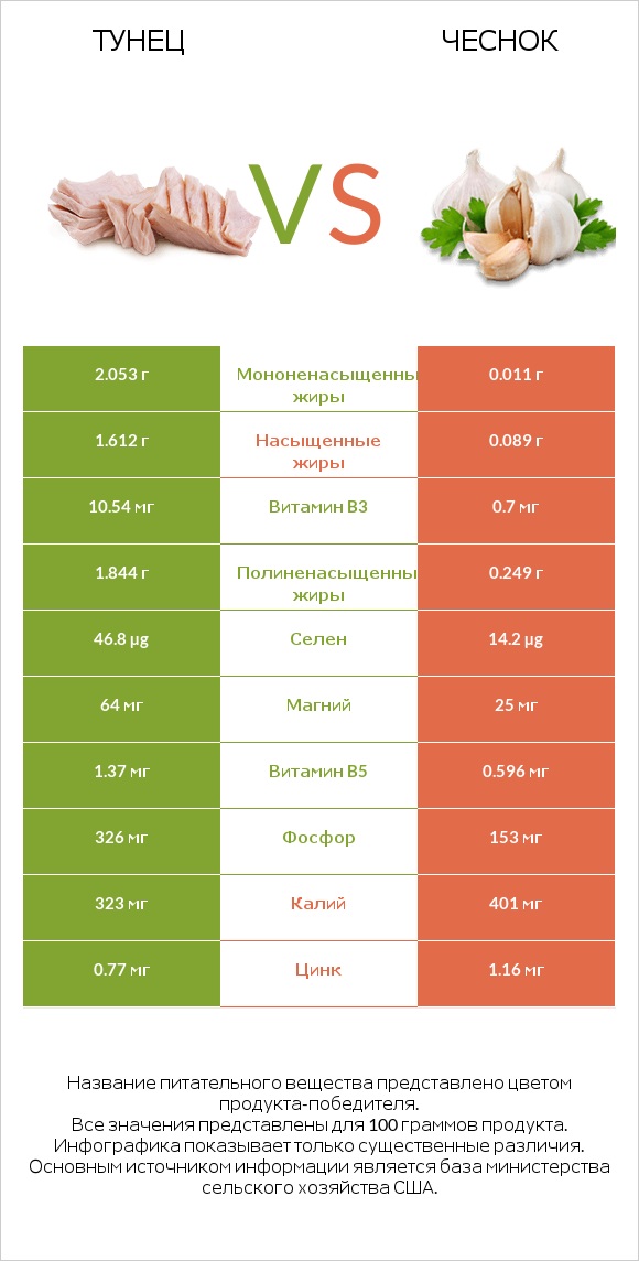 Тунец vs Чеснок infographic