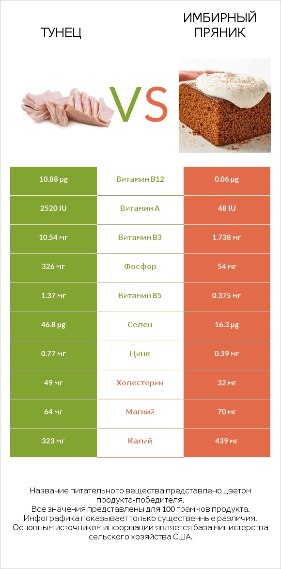 Тунец vs Имбирный пряник infographic