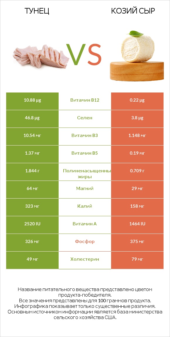 Тунец vs Козий сыр infographic