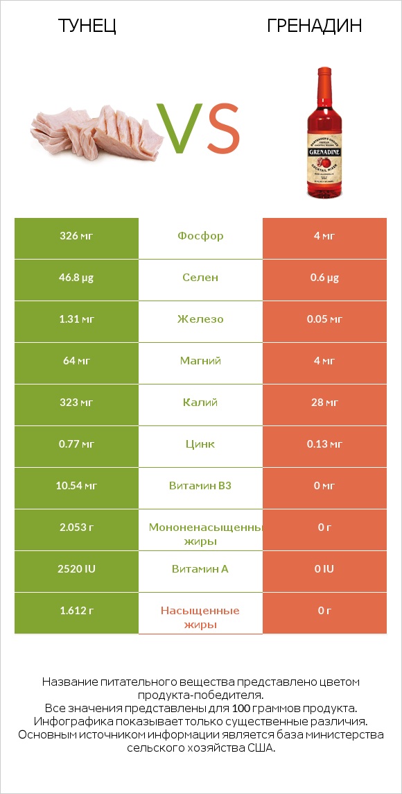 Тунец vs Гренадин infographic