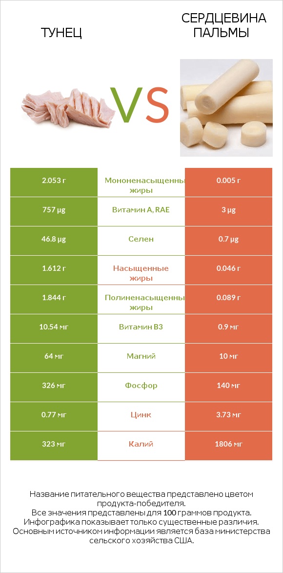 Тунец vs Сердцевина пальмы infographic