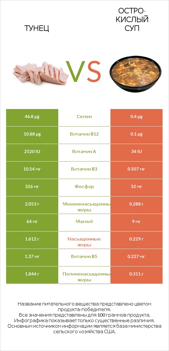 Тунец vs Остро-кислый суп infographic