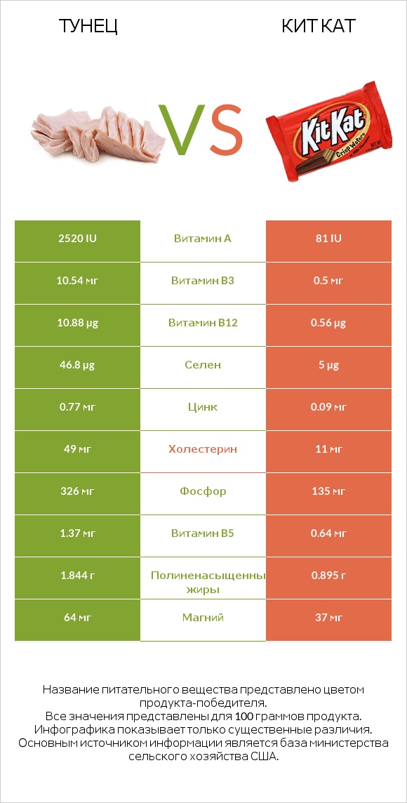 Тунец vs Кит Кат infographic