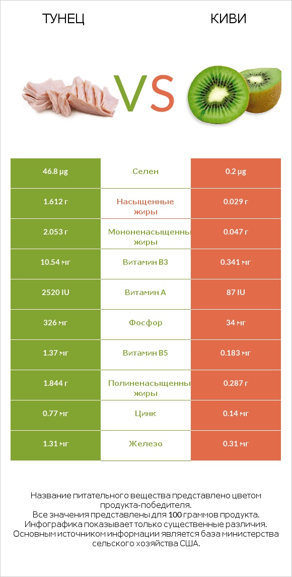 Тунец vs Киви infographic