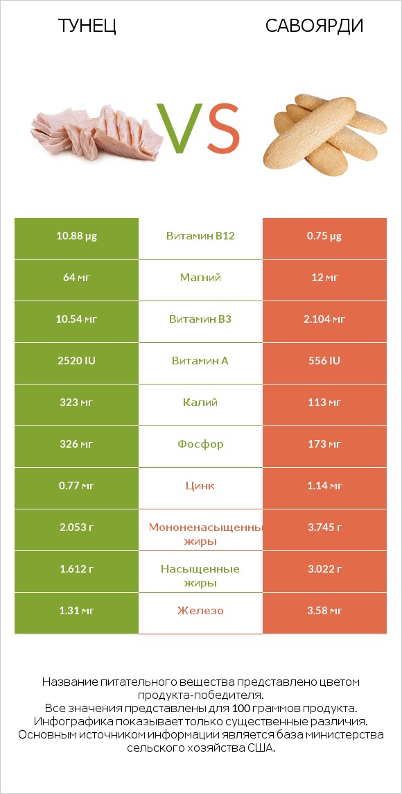 Тунец vs Савоярди infographic