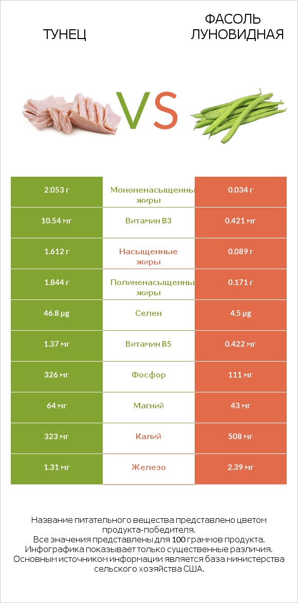 Тунец vs Фасоль луновидная infographic