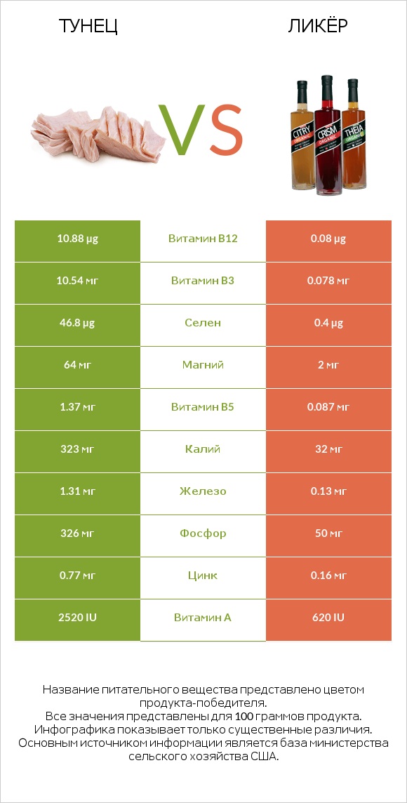 Тунец vs Ликёр infographic