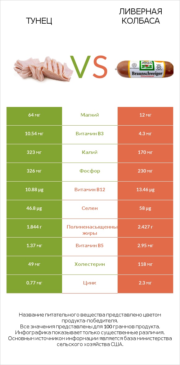 Тунец vs Ливерная колбаса infographic