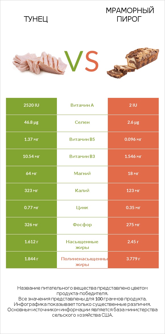 Тунец vs Мраморный пирог infographic