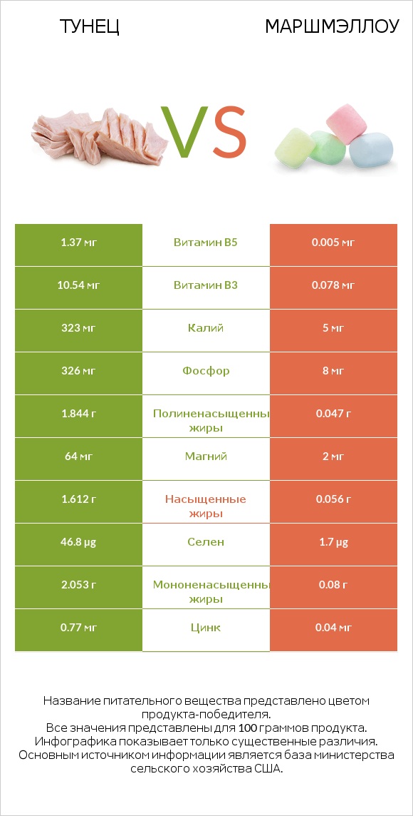 Тунец vs Маршмэллоу infographic